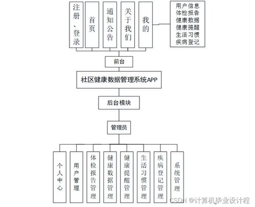 基于SSM的社区健康数据管理系统设计与实现