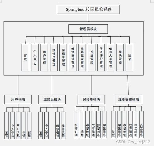 基于Spring Boot的校园报修管理系统的设计与实现