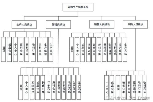 SpringBoot与MySQL集成的采购生产销售系统设计与实现