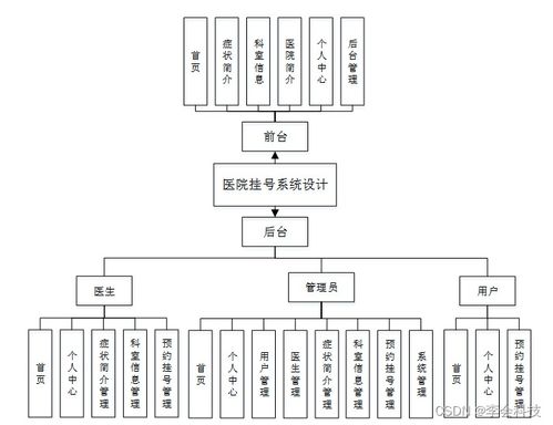 基于SSM框架的医院挂号系统设计与实现