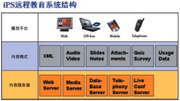 iPS远程教育系统 电脑商情在线引领计算机系统服务新浪潮