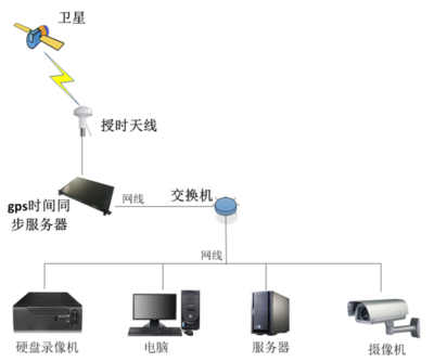 NTP时间同步服务器在中国科学院深海科学与工程研究所的应用实践