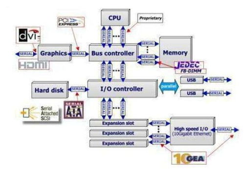 微型计算机系统总线详解 定义、分类与计算机系统服务